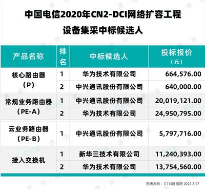 中國電信2020年CN2-DCI網(wǎng)絡(luò)擴(kuò)容工程 華為、中興、新華三中標(biāo)，夯實(shí)骨干網(wǎng)絡(luò)基石