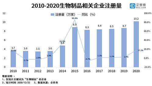 《生物制品管理辦法》發布助推產業規范化，今年相關企業注冊量同比增長17.2%彰顯市場活力